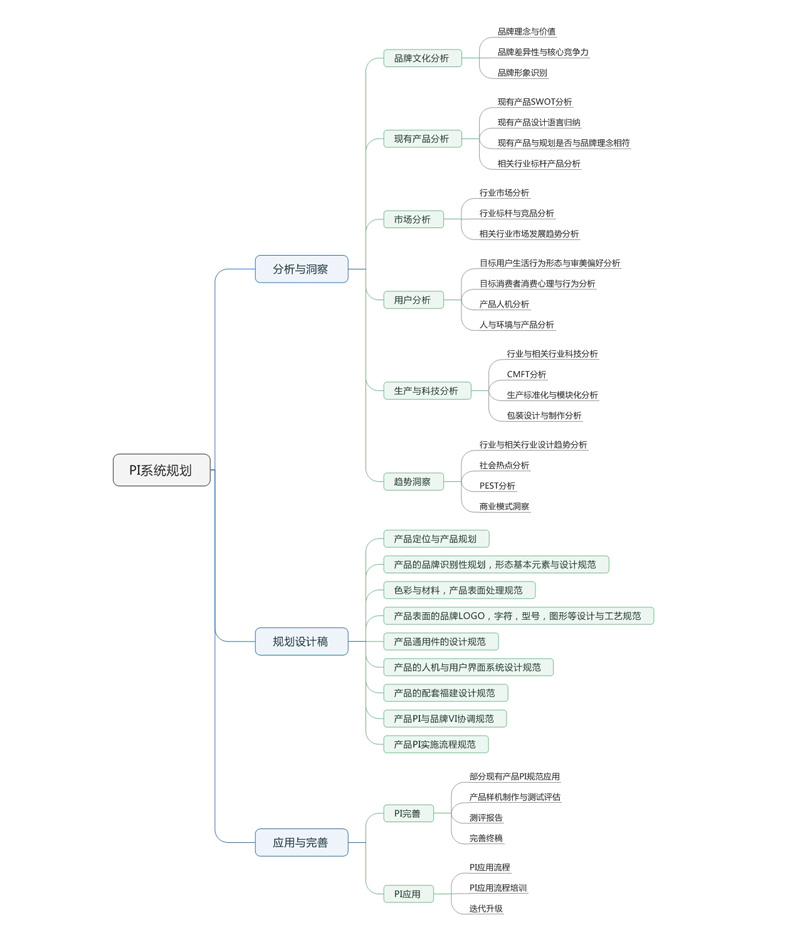 PI系統(tǒng)設(shè)計(jì)思唯導(dǎo)圖